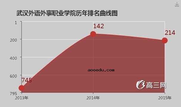 武汉外语外事职业学院怎么样 好不好