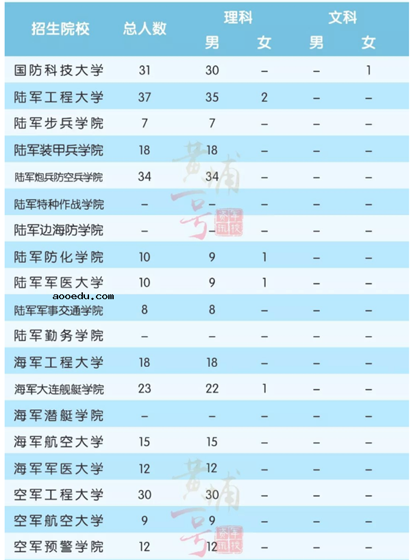 2018全国军校一共招多少人 各省军校招生计划汇总