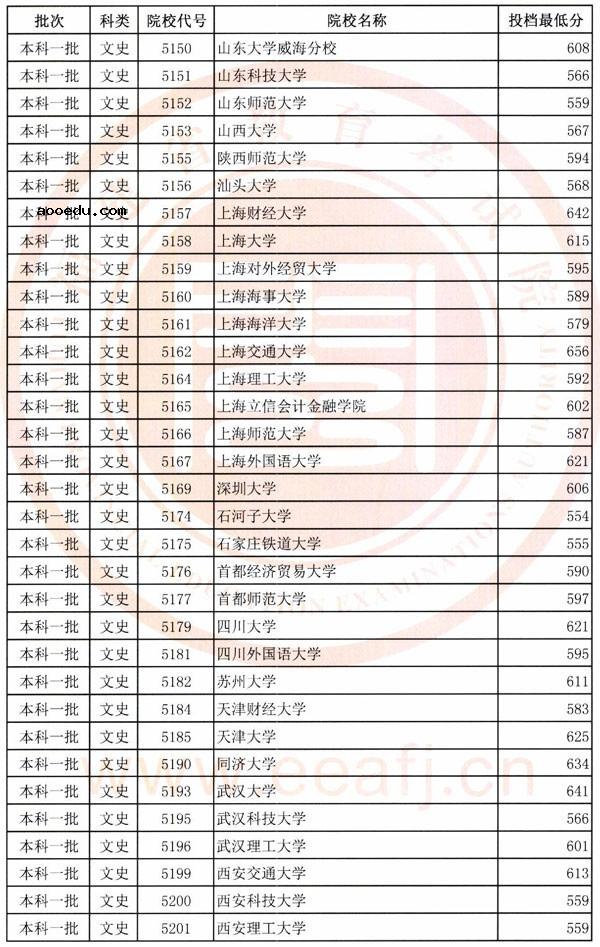 2018年各高校在福建投档分数线