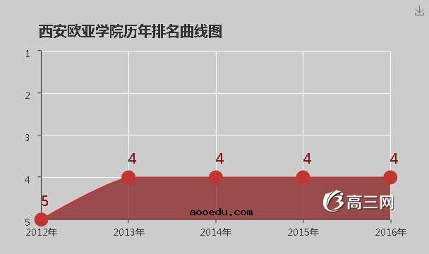 西安欧亚学院怎么样 好不好