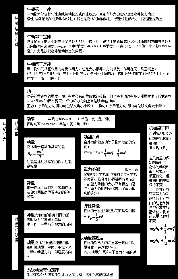 高中物理全部知识体系结构图汇总