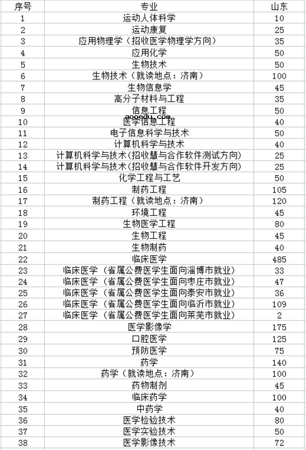 2018年山东高考招生计划公布 各大学招生人数