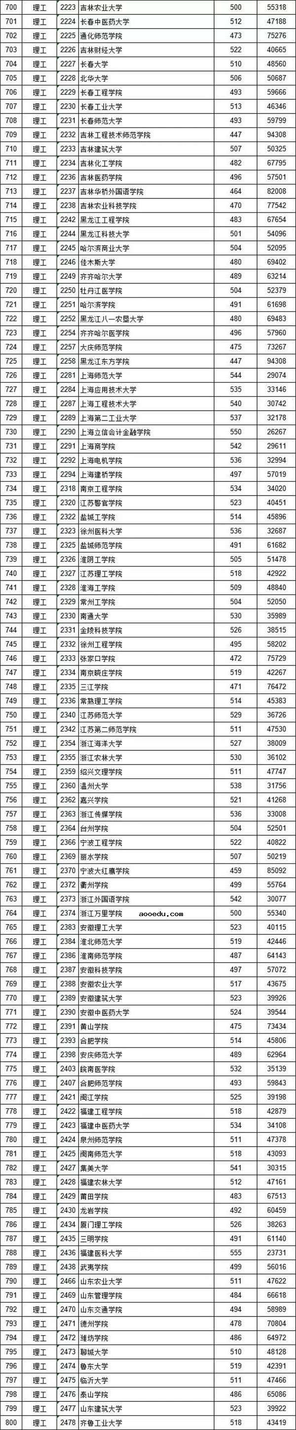 2018各高校在江西二本理科录取（投档）分数线