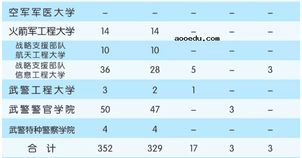 2018全国军校一共招多少人 各省军校招生计划汇总