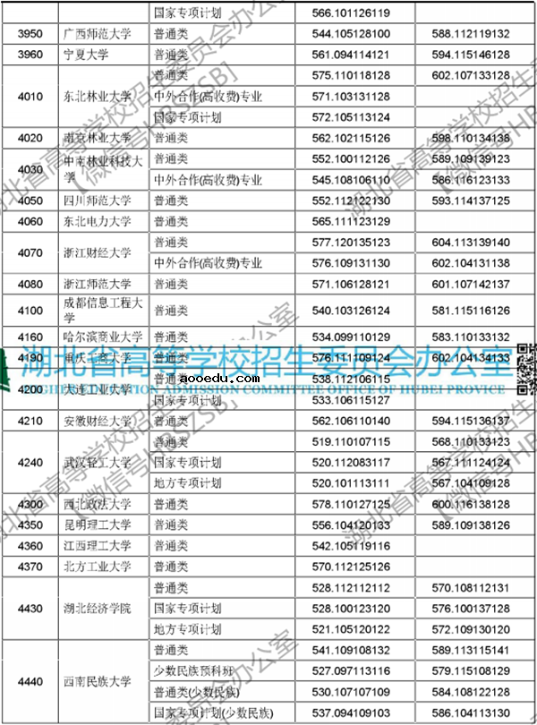 2018年各高校在湖北投档分数线