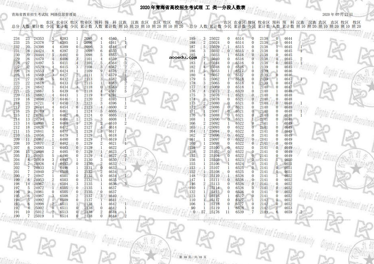 2020青海高考一分一段表 文科理科高考成绩排名