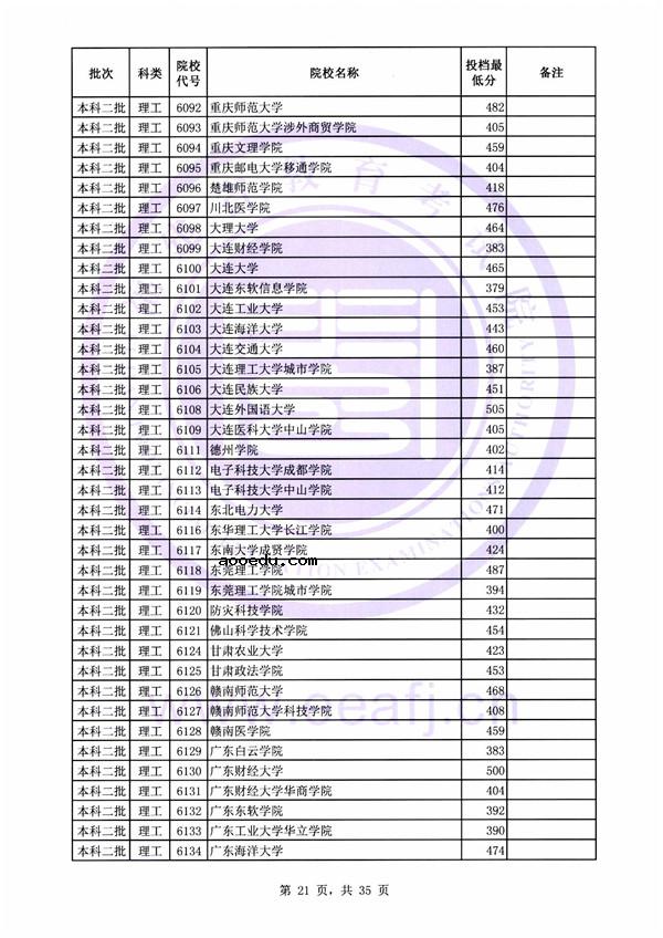 2018各高校在福建二本理科录取（投档）分数线