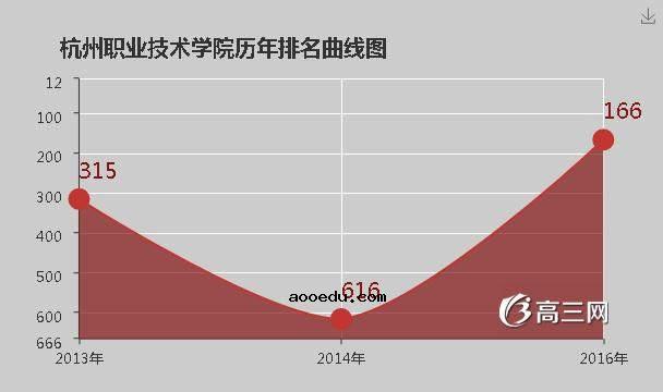 杭州职业技术学院怎么样 好不好