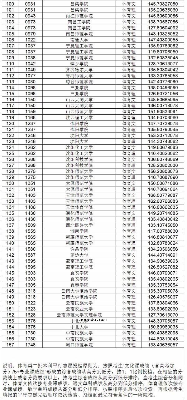 2018辽宁高考体育类本科二批院校录取分数线