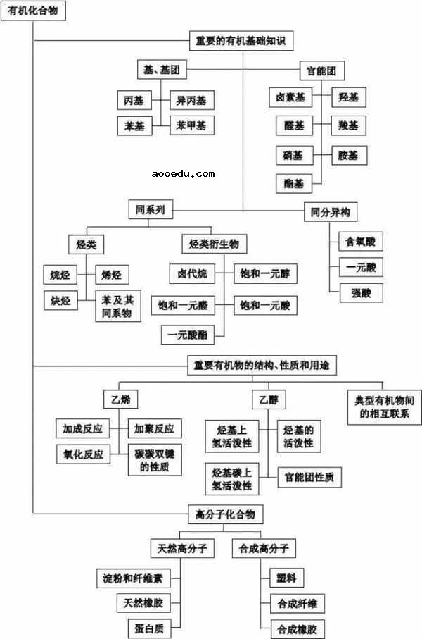 高中化学重要知识点框架图