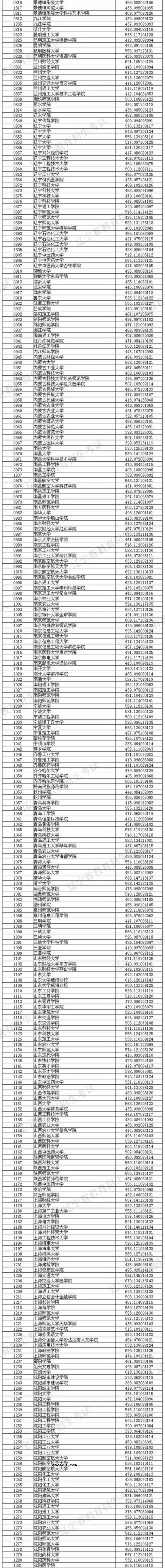 2018年各高校辽宁本科理科录取（投档）分数线