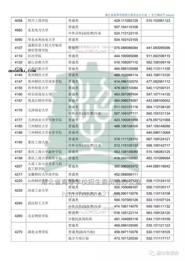 2018各高校在湖北本科二批录取（投档）分数线