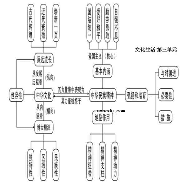 高中政治必修3知识框架图