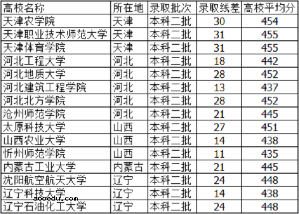 2019天津高考445分能上什么大学【文科 理科】