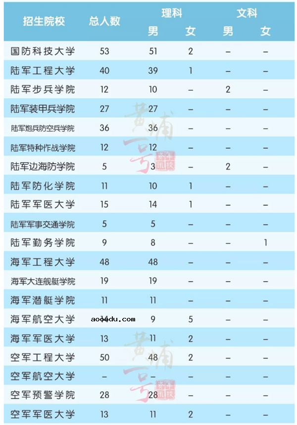 2018全国军校一共招多少人 各省军校招生计划汇总