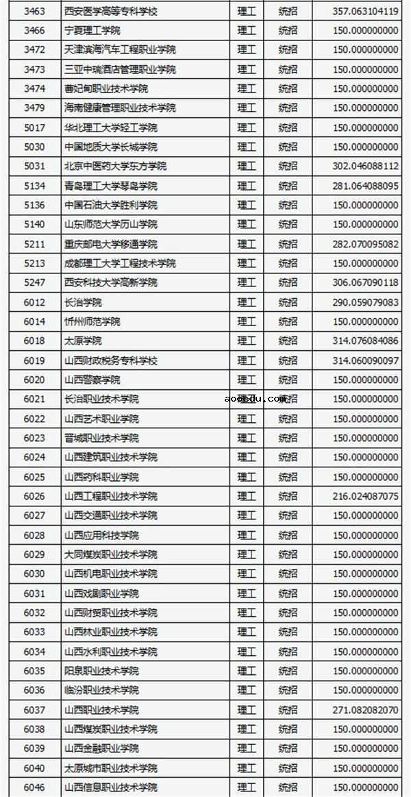 2018各高校在山西专科理科录取（投档）分数线