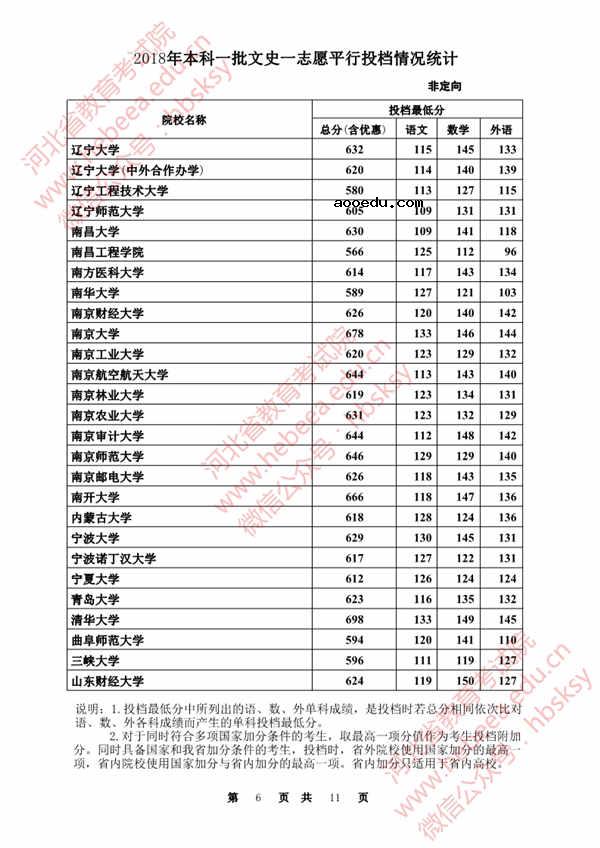 2018各高校在河北本科一批录取（投档）分数线