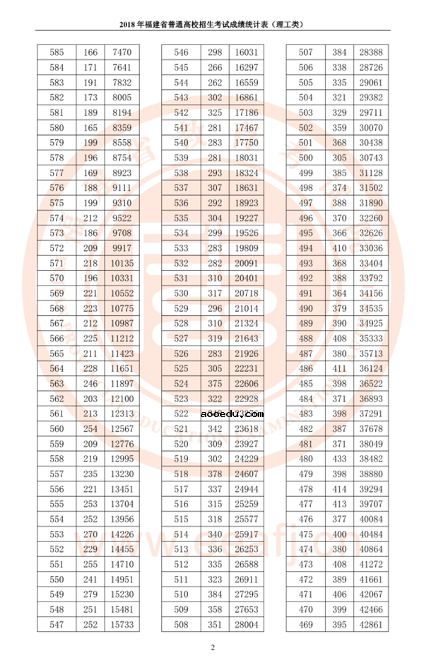 2018福建高考一分一段表 理科成绩排名【最新公布】