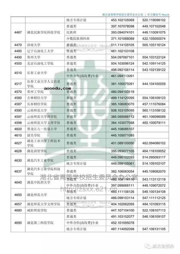 2018各高校在湖北本科二批录取（投档）分数线