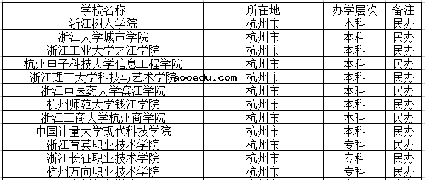 2018杭州专科学校有哪些 最好的高职院校名单
