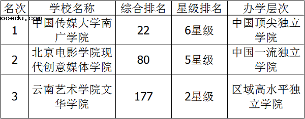 2018年中国艺术类大学排名 最新艺术院校排行榜