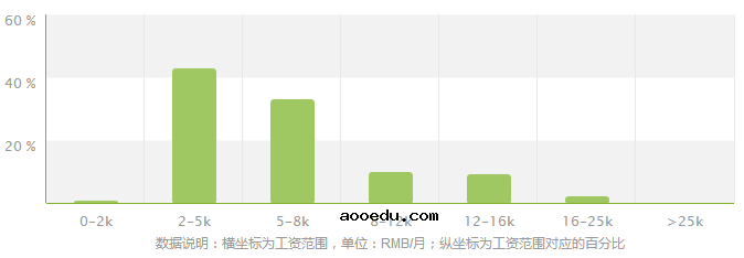 生物技术专业就业方向及就业前景分析