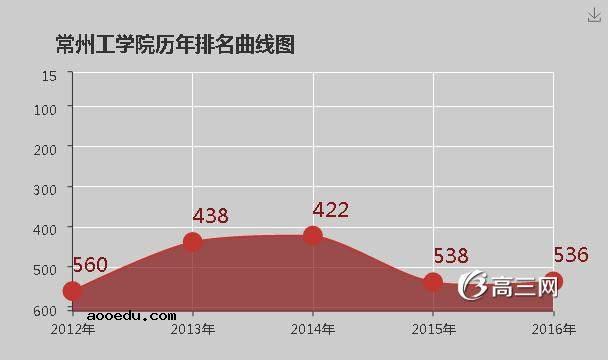 常州工学院怎么样 好不好