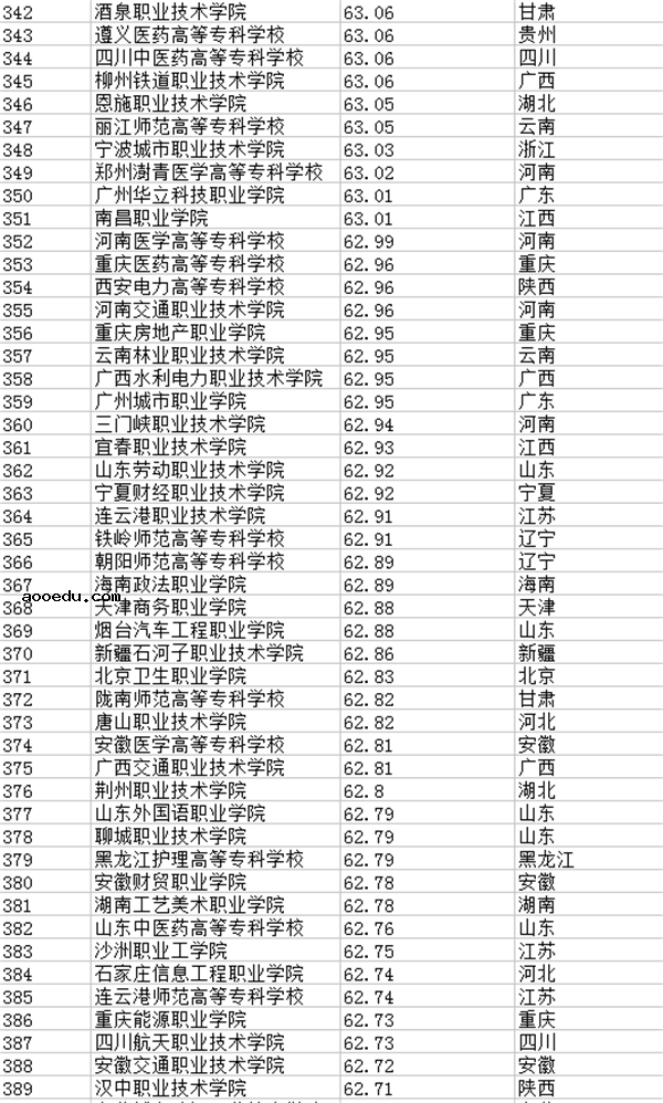 2018全国专科学校排名 最新高职高专院校排行榜