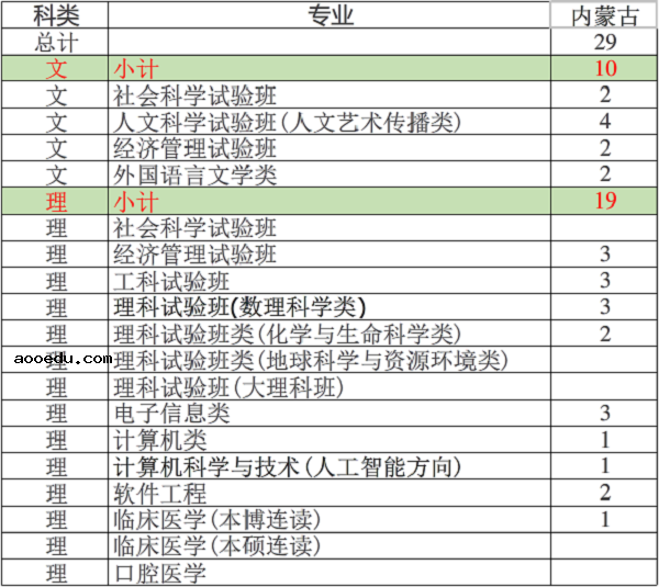 2018全国各高校在内蒙古招生计划 招生人数是多少