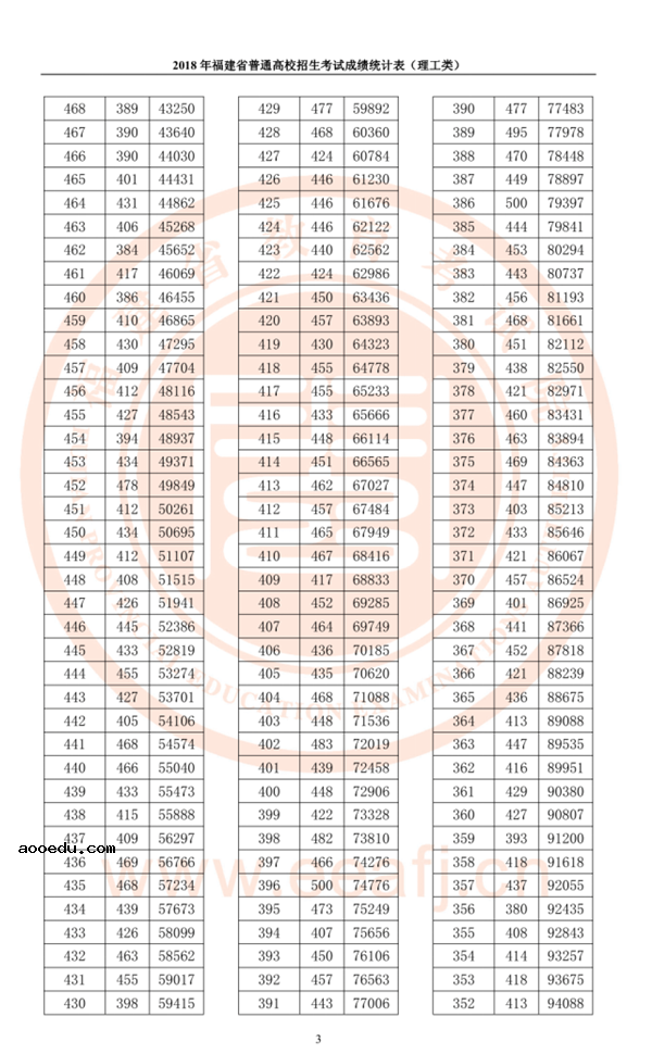 2018福建高考一分一段表 理科成绩排名【最新公布】