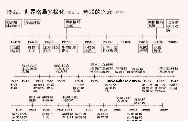 巧记高中历史事件时间轴顺口溜