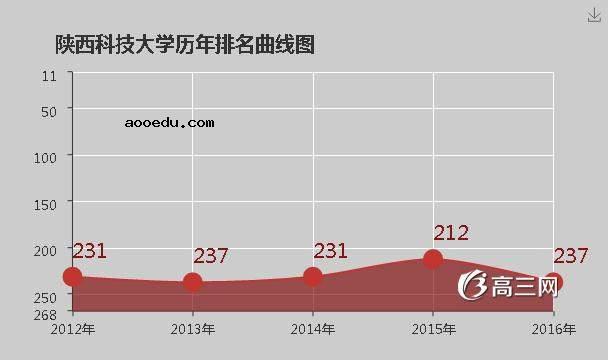 陕西科技大学怎么样 好不好