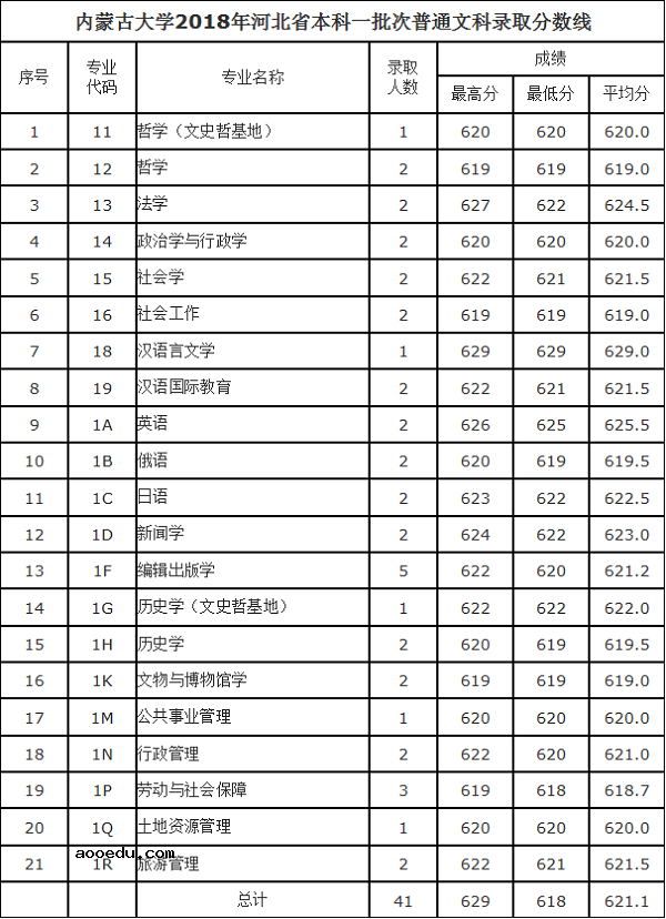 2018内蒙古大学在各省录取分数线【最新公布】