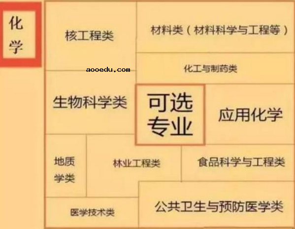 高中选课大学对应专业及要求