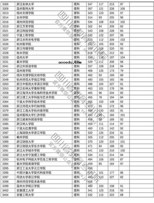 2018年各高校四川二本理科录取（投档）分数线