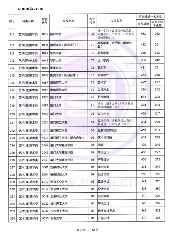 2018艺术类本科院校在福建本科录取（投档）分数线