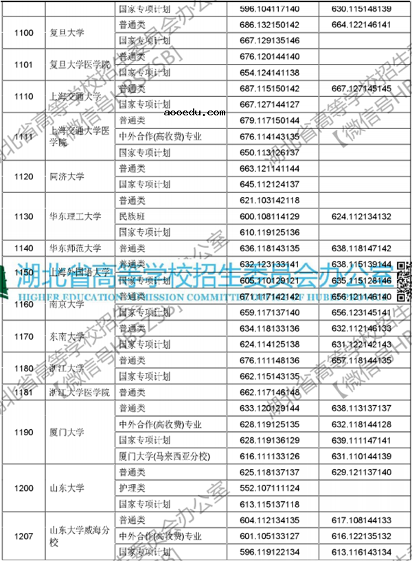 2018年各高校在湖北投档分数线