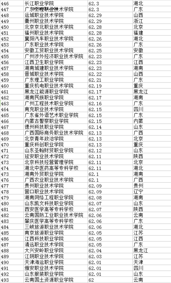 2018全国专科学校排名 最新高职高专院校排行榜