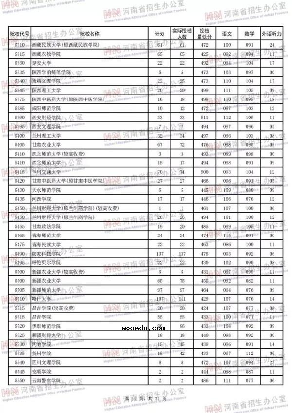 2018各高校在河南本科二批录取（投档）分数线