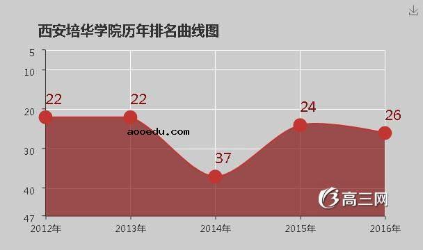 西安培华学院怎么样 好不好