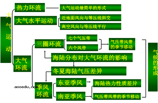 高中地理必修一知识结构框架图