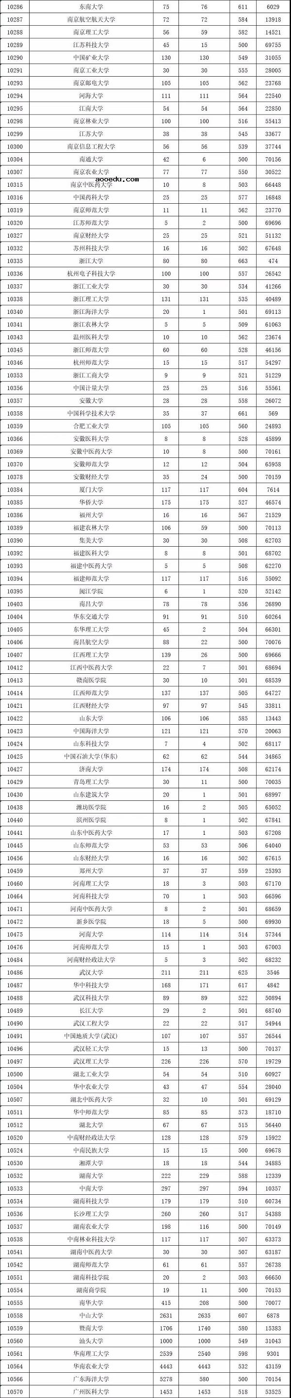 2018年各高校在广东本科理科录取（投档）分数线