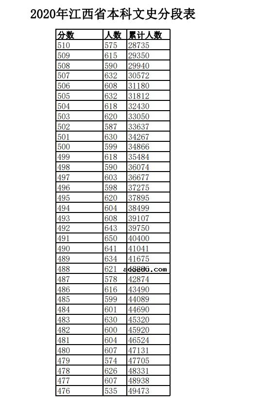 2020年江西高考理科/文科成绩排名 一分一档表