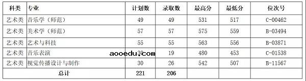 2018浙江外国语学院各省录取分数线【最新】