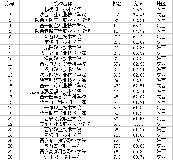 2021陕西有哪些大学 陕西省大学名单
