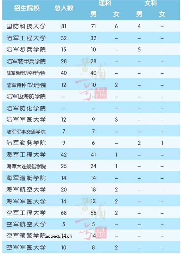 2018全国军校一共招多少人 各省军校招生计划汇总