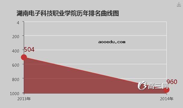 湖南电子科技职业学院怎么样 好不好