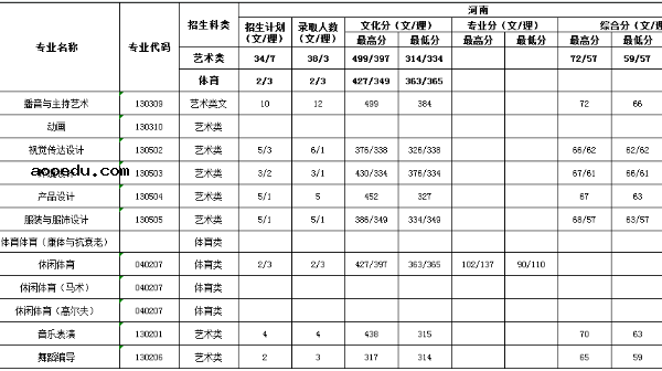 三亚学院2018年各省艺术类专业录取分数线