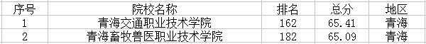 2018青海最新高校名单 什么大学最好