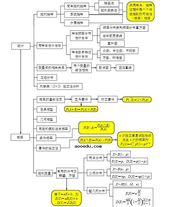 高三数学理科知识框架